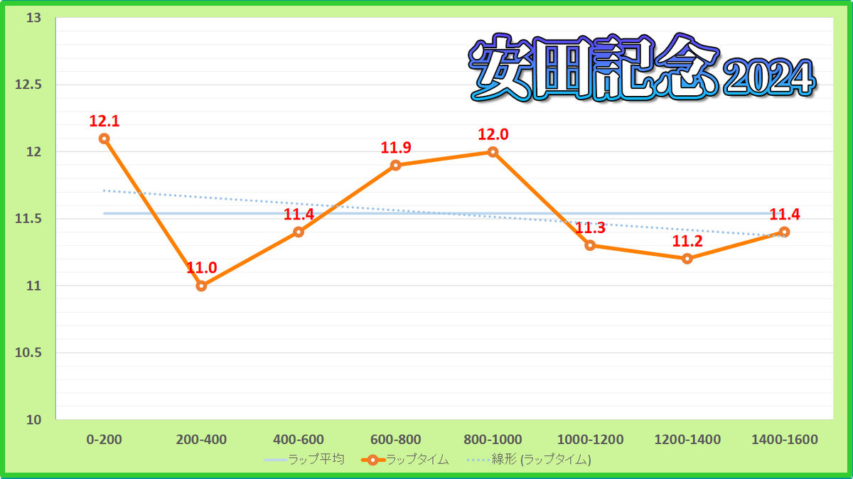 安田記念2024年のラップタイム表