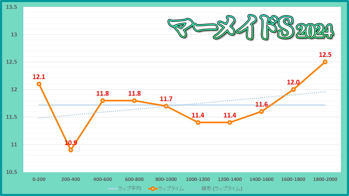 マーメイドステークス2024年のラップタイム表