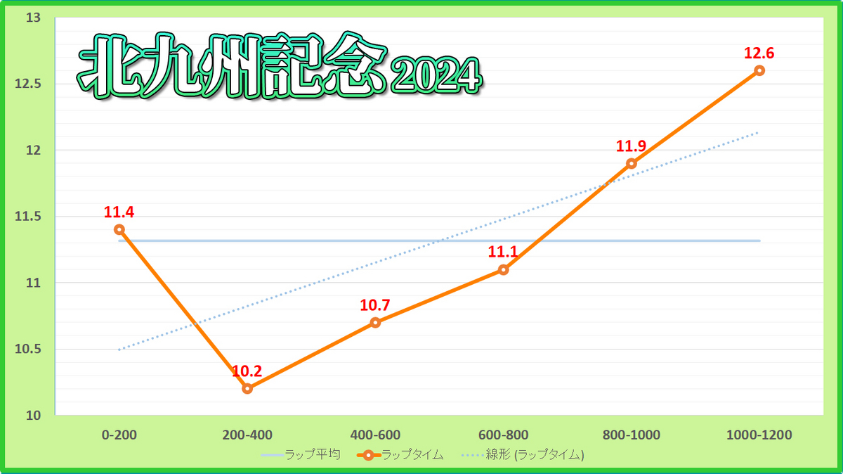 北九州記念2023年のラップタイム表