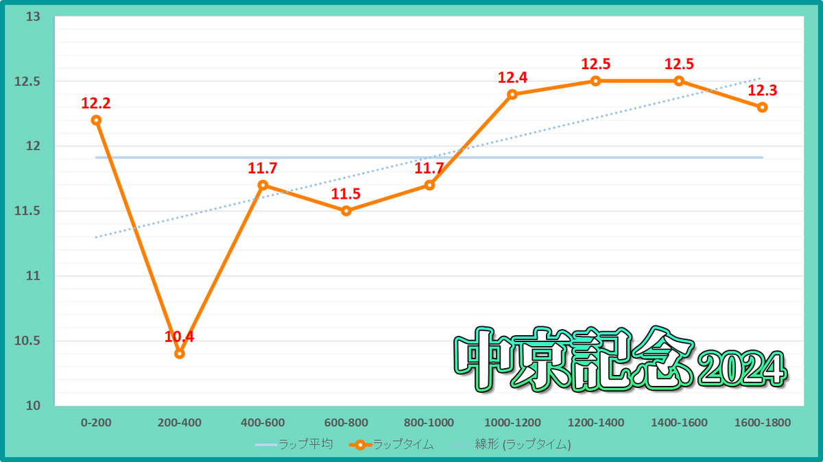 中京記念2024年のラップタイム表