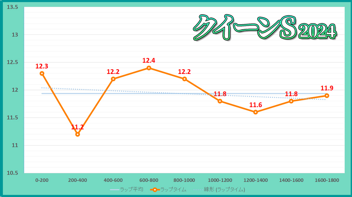 クイーンステークス2024年のラップタイム表