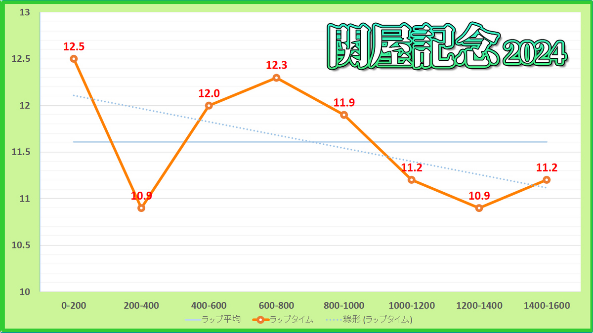 関屋記念2024年のラップタイム表