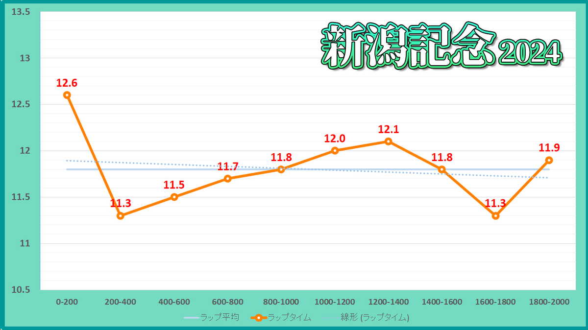 新潟記念2024年のタップタイム表
