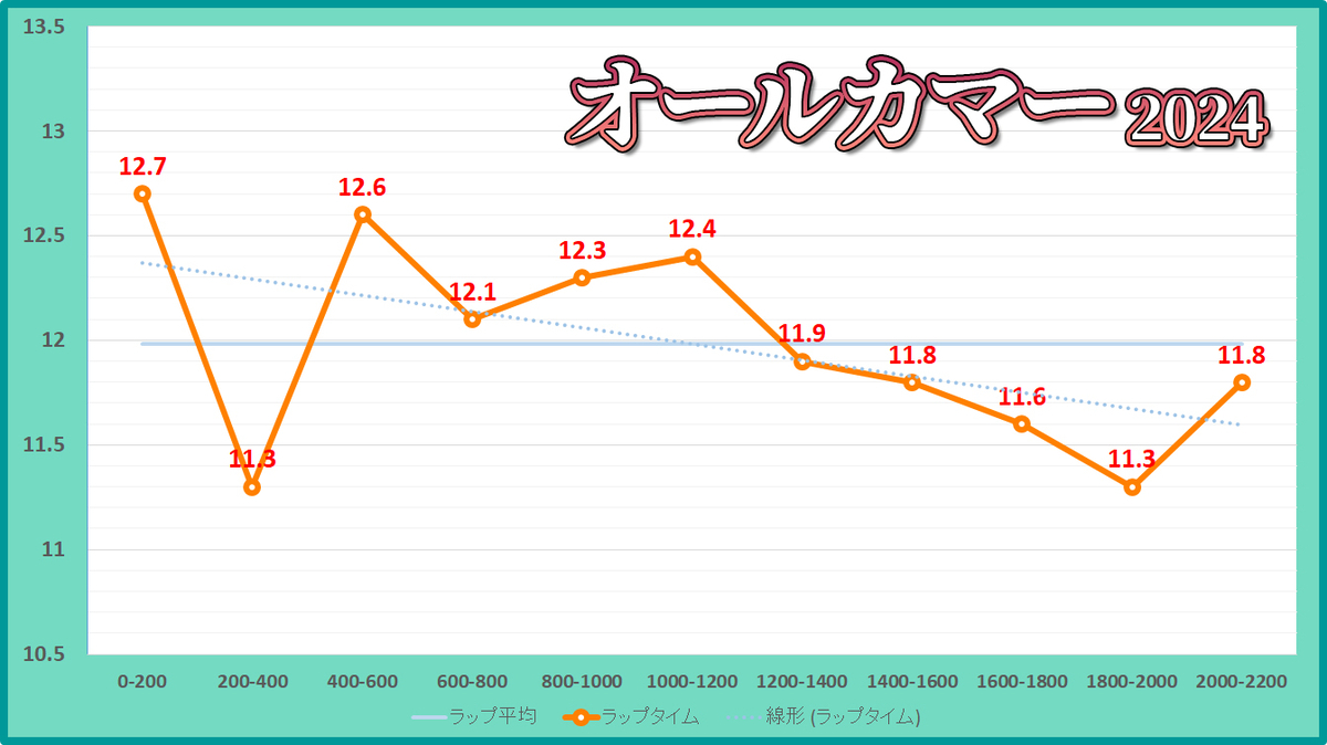 オールカマー2024年のラップタイム表
