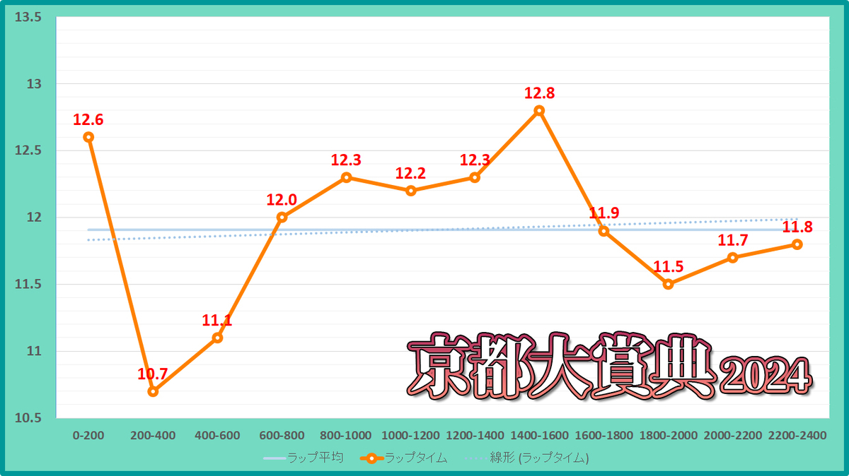 京都大賞典2024年のラップタイム表