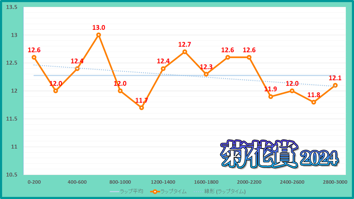 菊花賞2024年のラップタイム表
