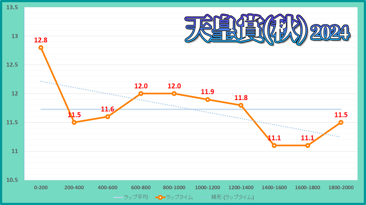 天皇賞(秋)2024年のラップタイム表