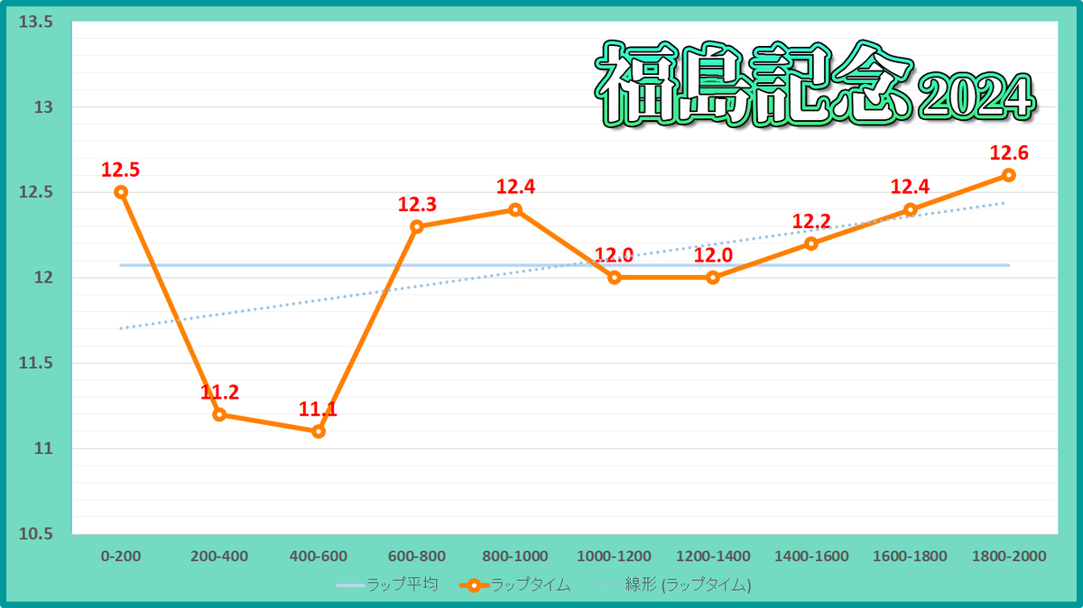 福島記念2024年のラップタイム表
