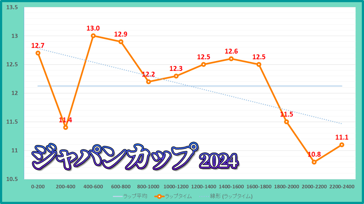 ジャパンカップ2024年のラップタイム表