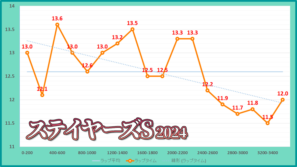 ステイヤーズステークス2024年のラップタイム表