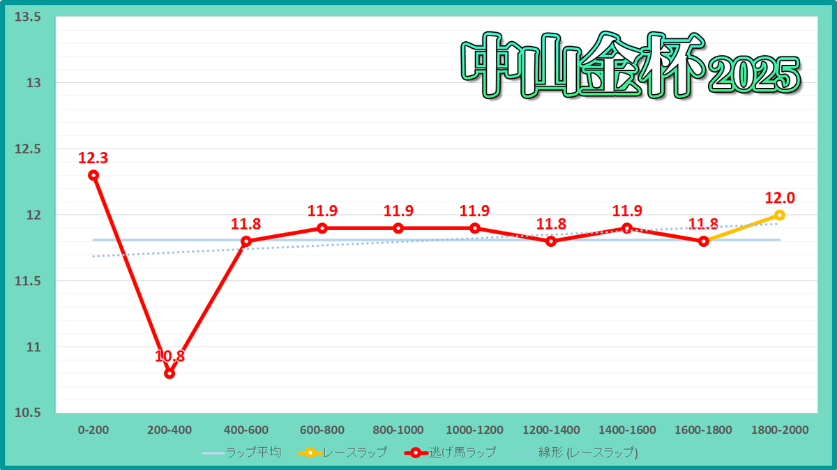 中山金杯2025年のラップタイム表