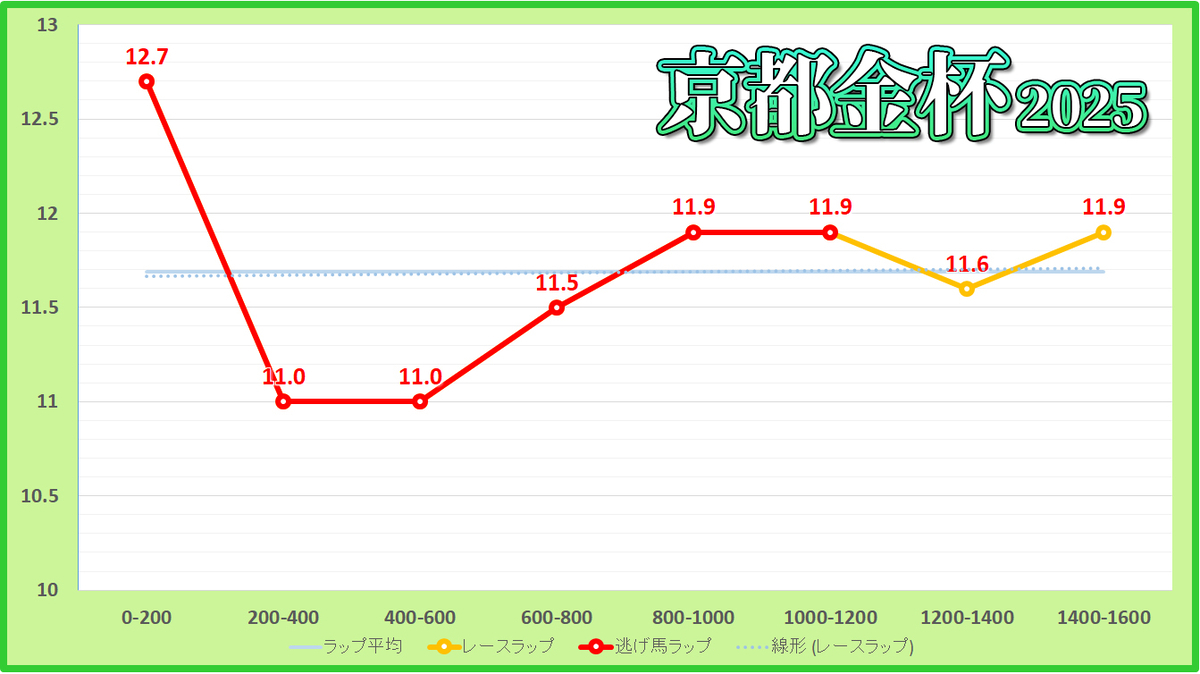 京都金杯2025年のタップタイム表