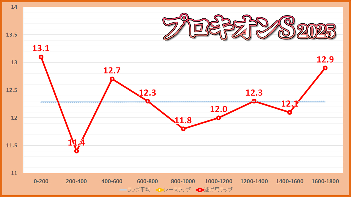 プロキオンステークス2025年のラップタイム表