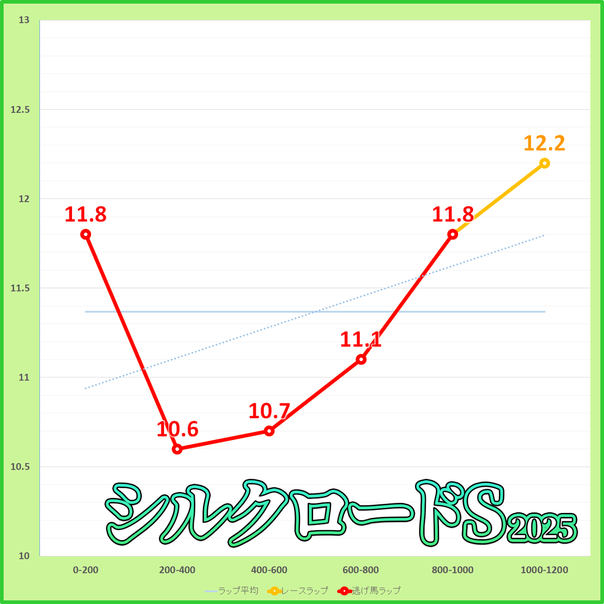 シルクロードステークス2025年のラップタイム表