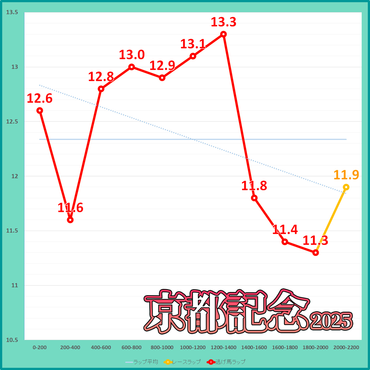 京都記念2025年のラップタイム表