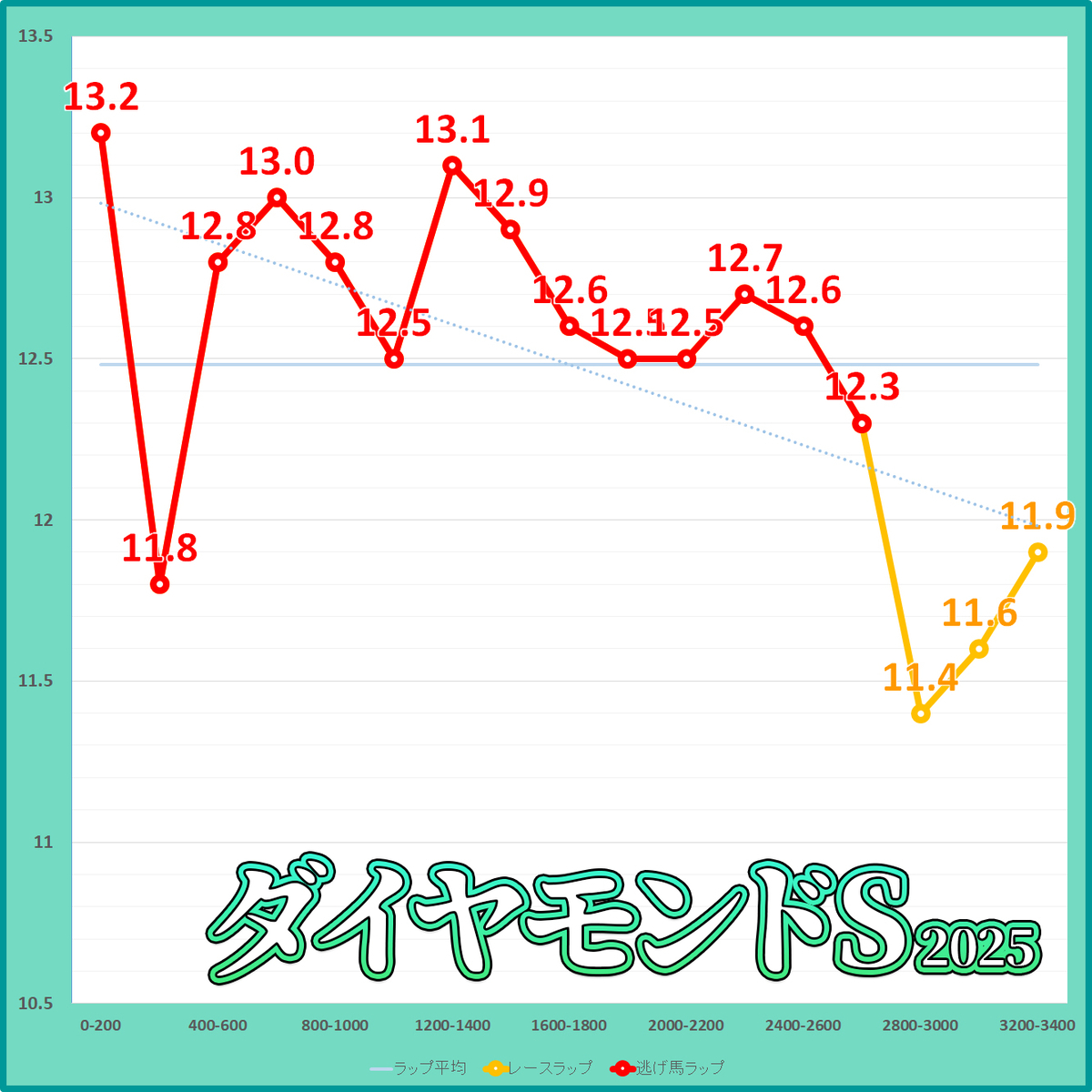 ダイヤモンドステークス2025年のラップタイム表