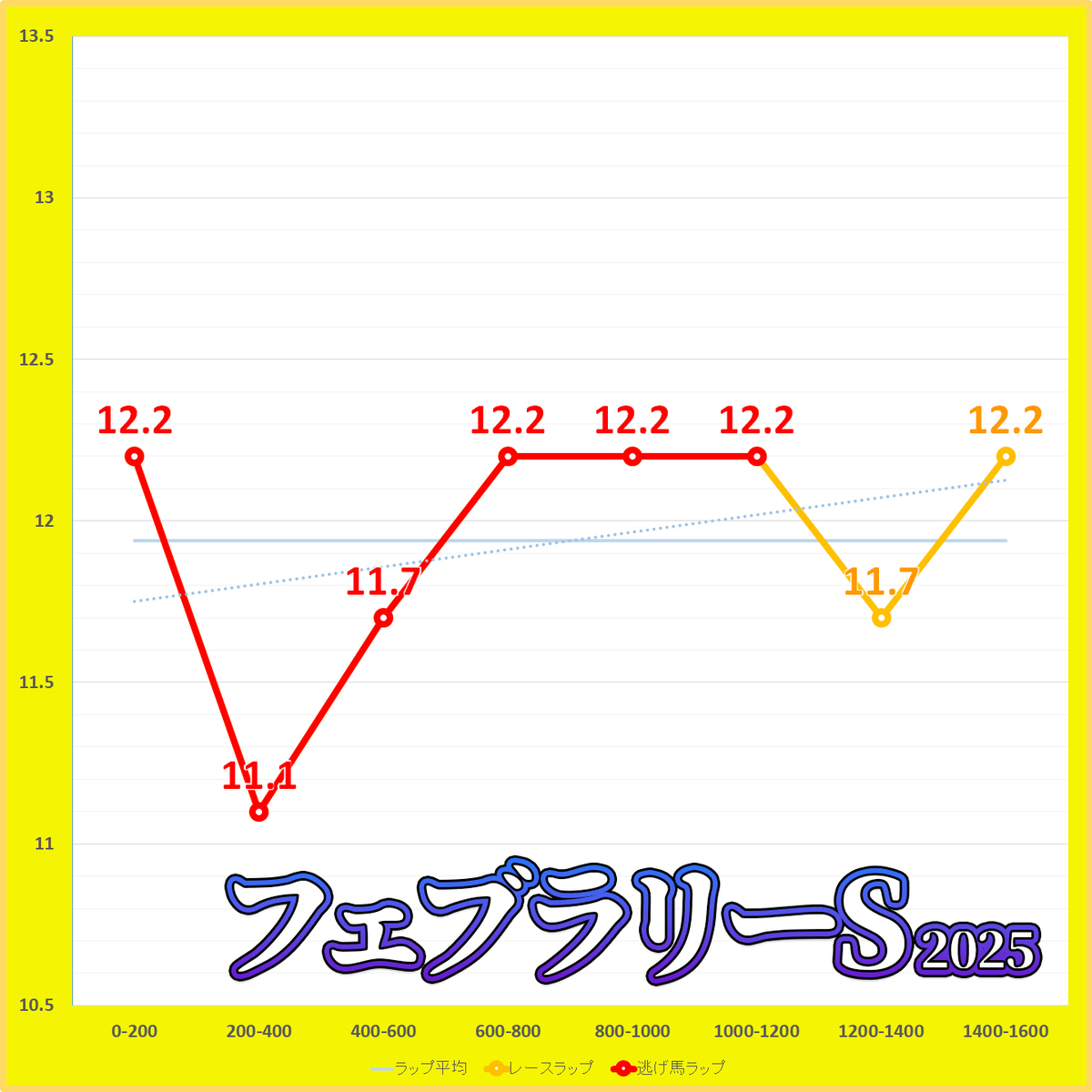 フェブラリーステークス2025年のラップタイム表