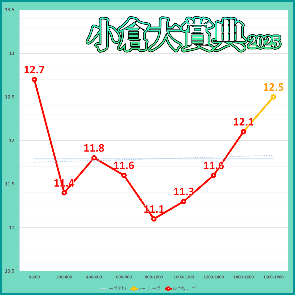 小倉大賞典2025年のラップタイム表
