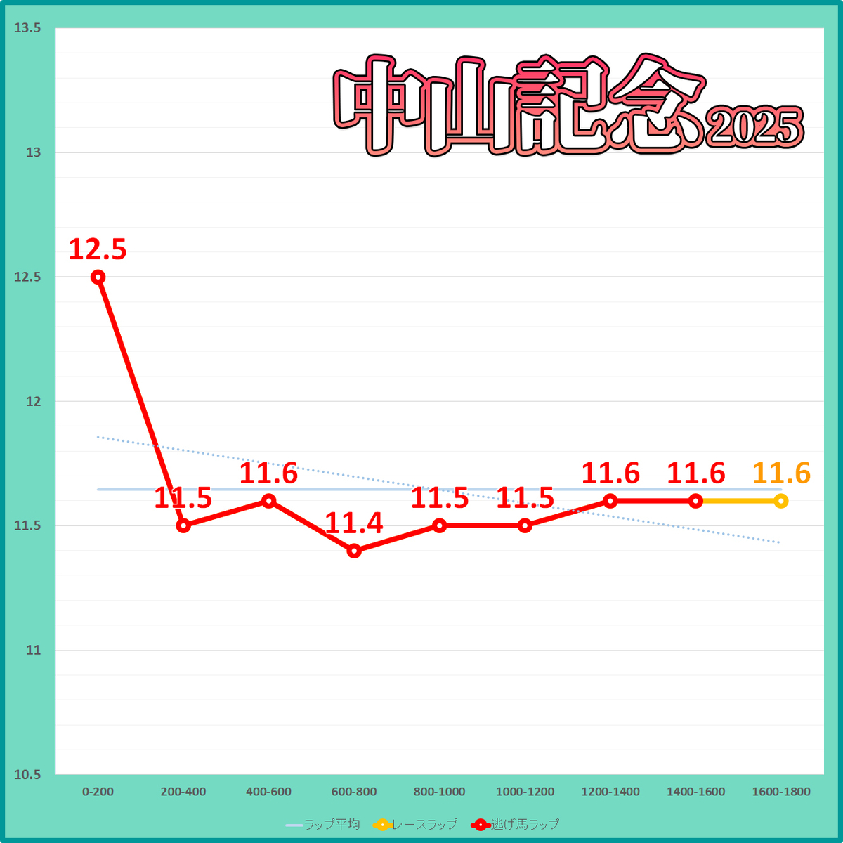 中山記念2025年のラップタイム表