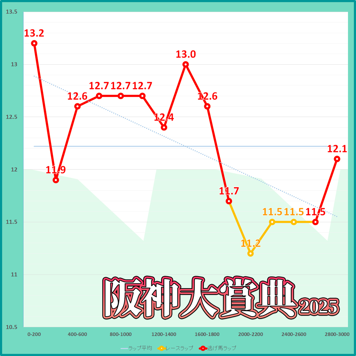 阪神大賞典2025年のラップタイム表