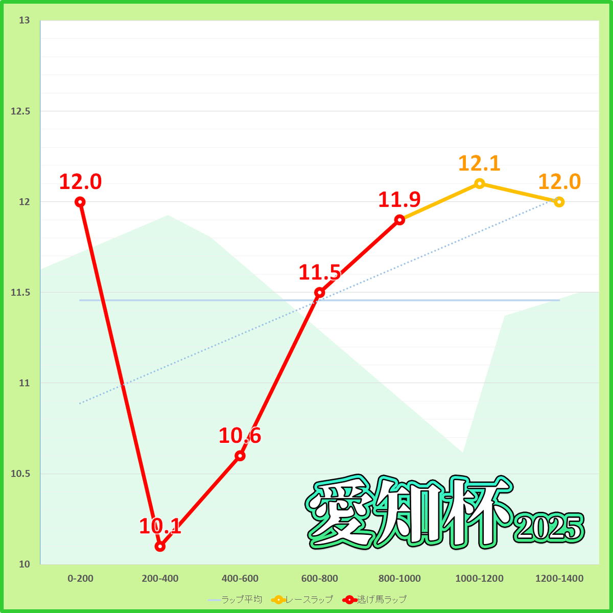 愛知杯2025年のラップタイム表