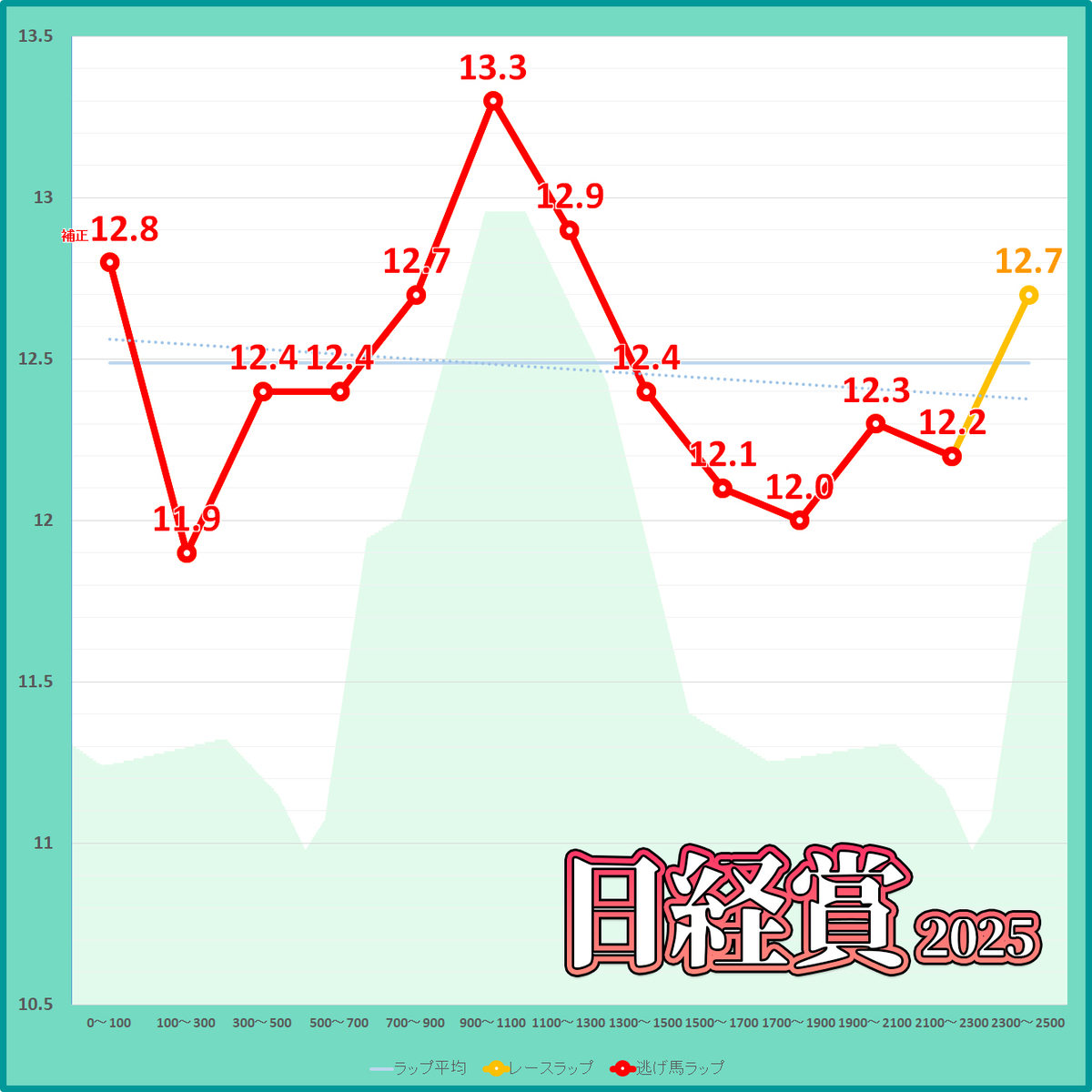 日経賞2025年のラップタイム表