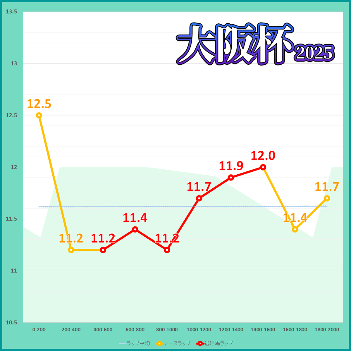 大阪杯2025年のラップタイム表(レコード)
