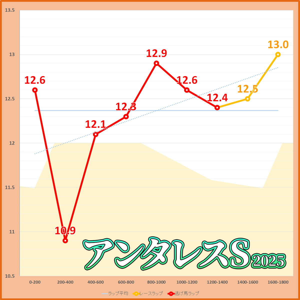 アンタレスステークス2025年のラップタイム表