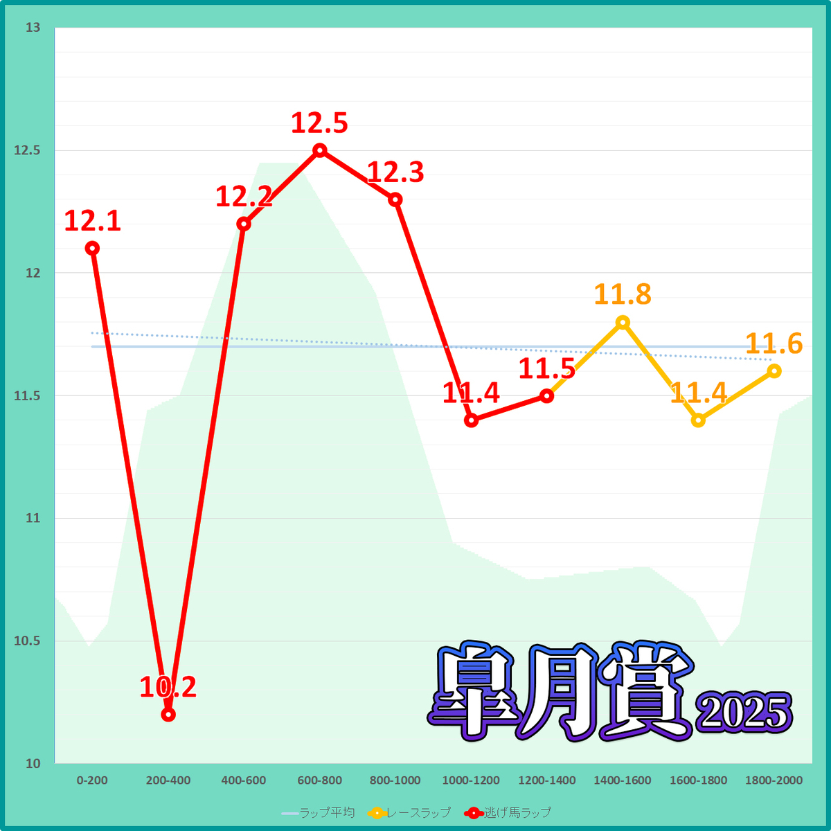 皐月賞2025年のラップタイム表