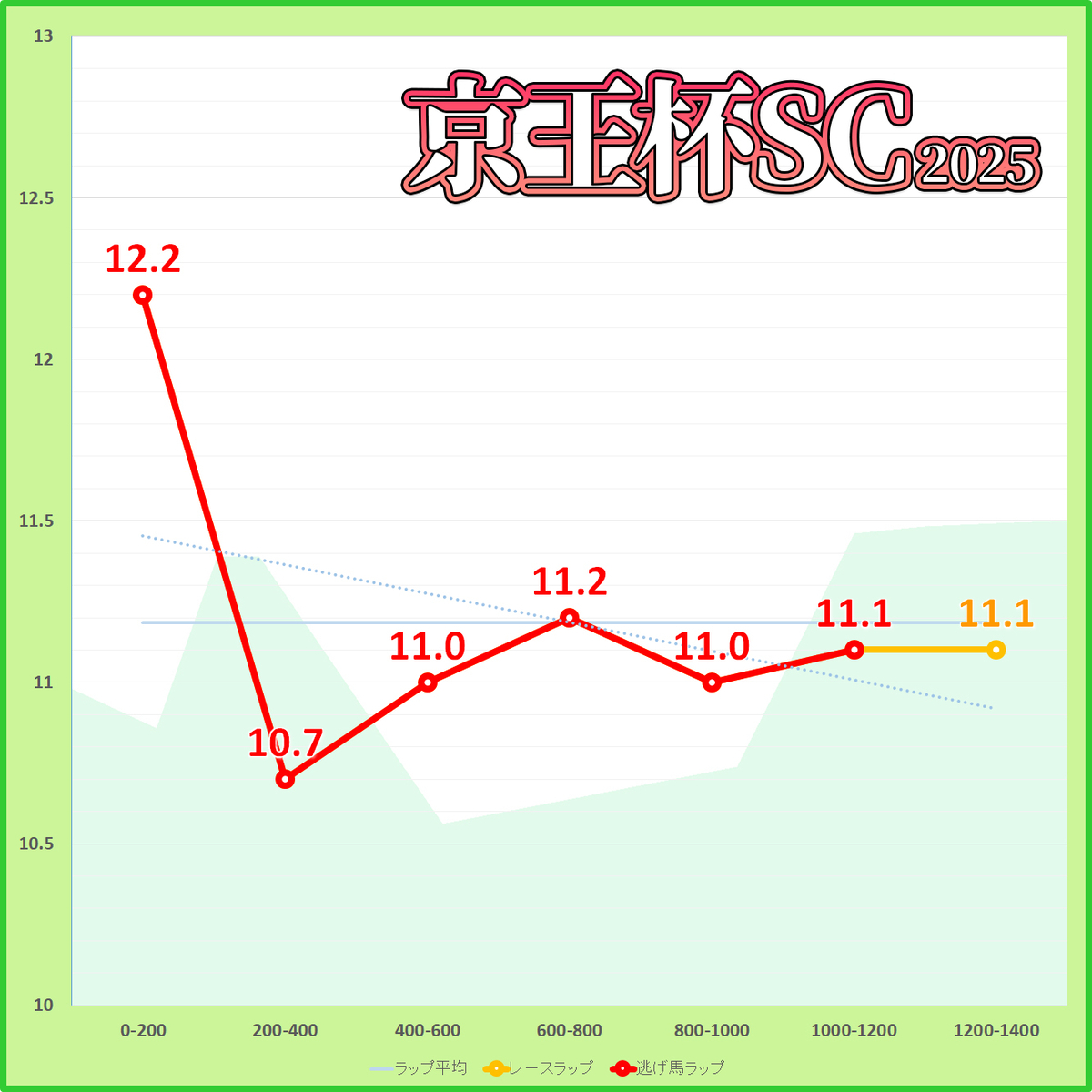 京王杯スプリングカップ2025年のラップタイム表