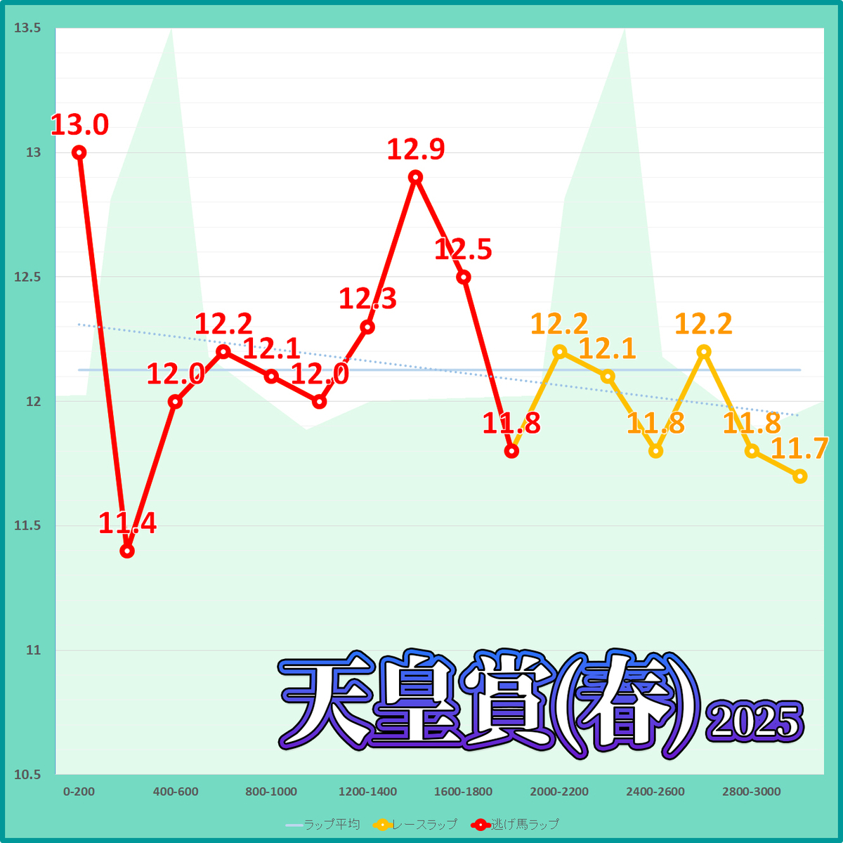 天皇賞(春)2025年のラップタイム表