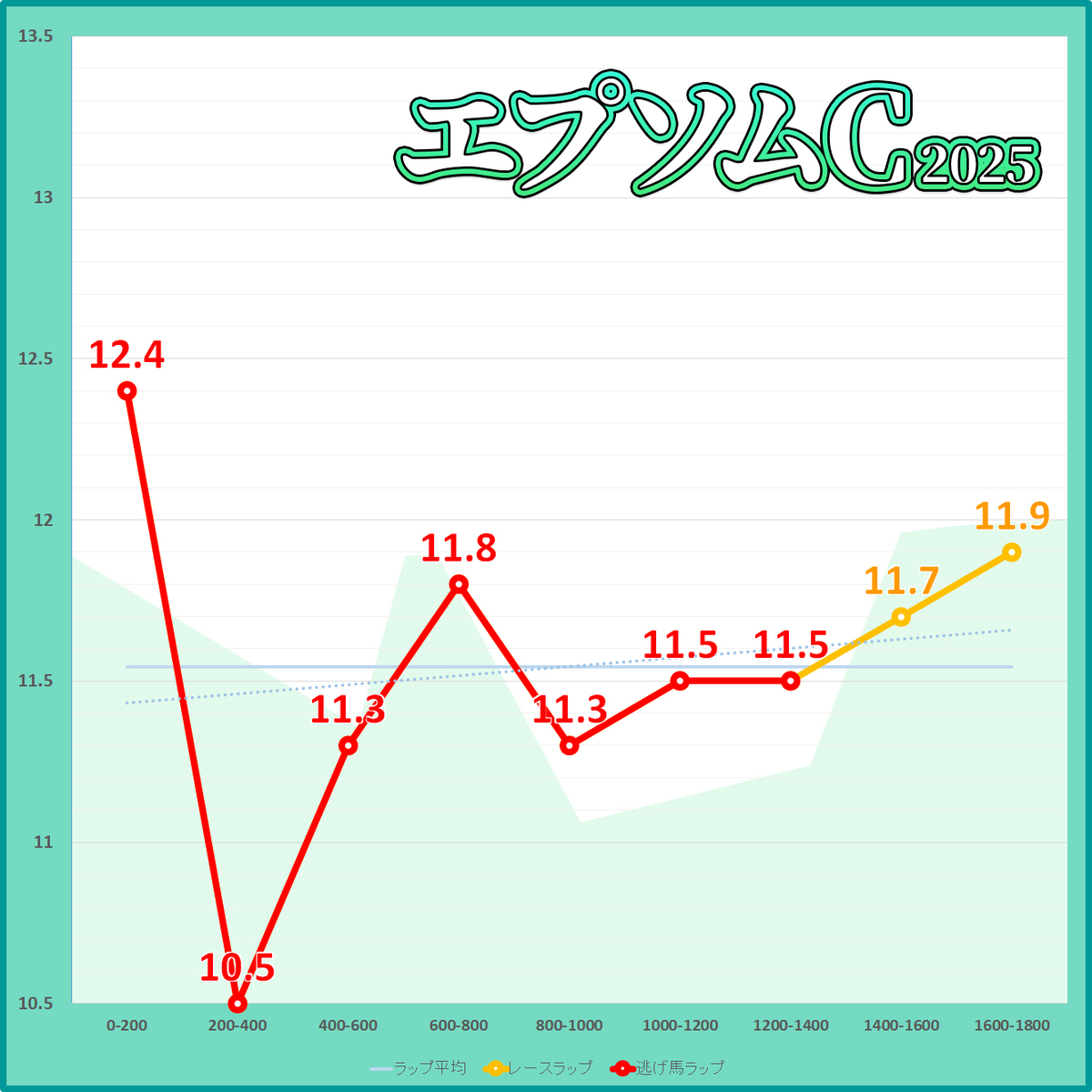 エプソムカップ2025年のラップタイム表