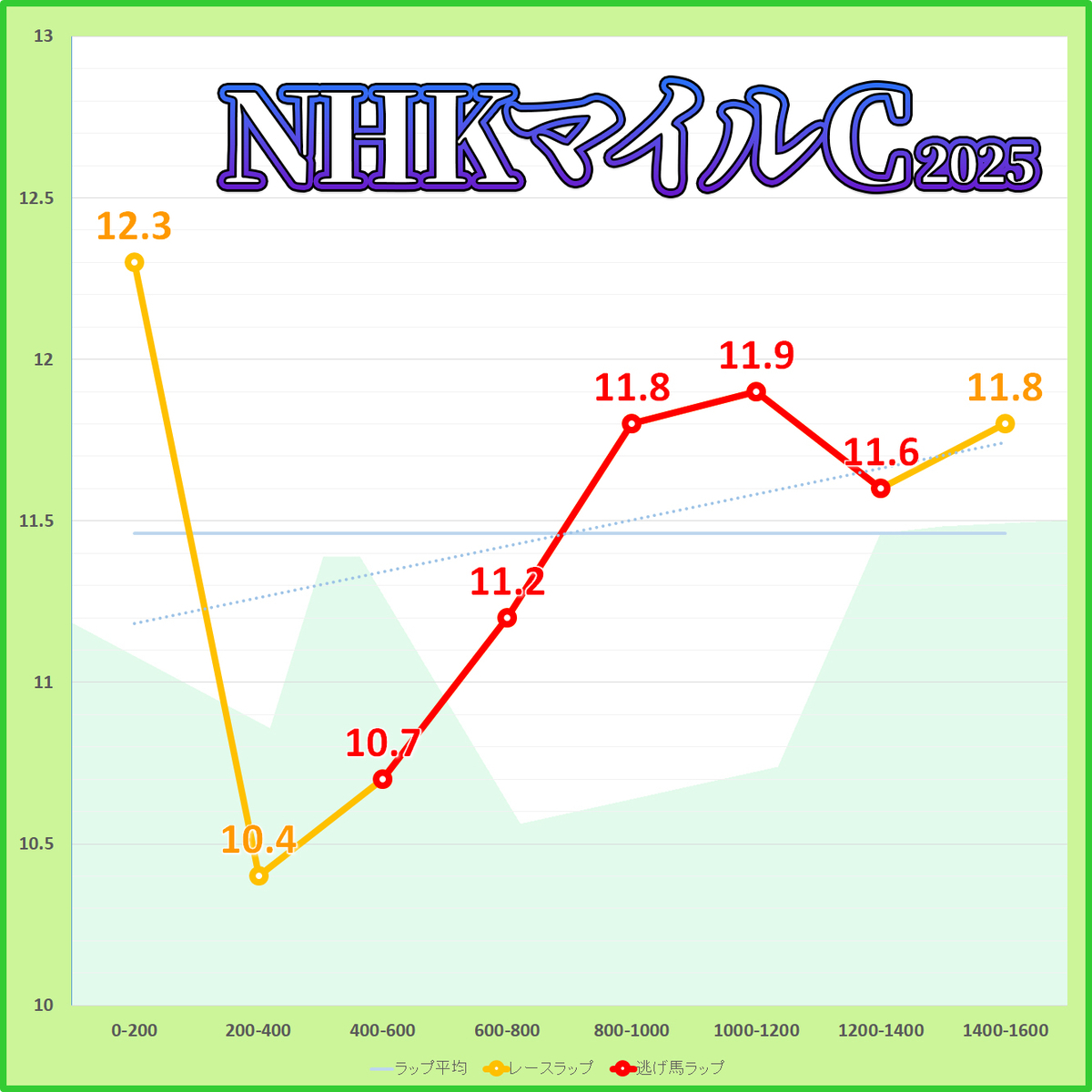 NHKマイルカップ2025年のラップタイム表