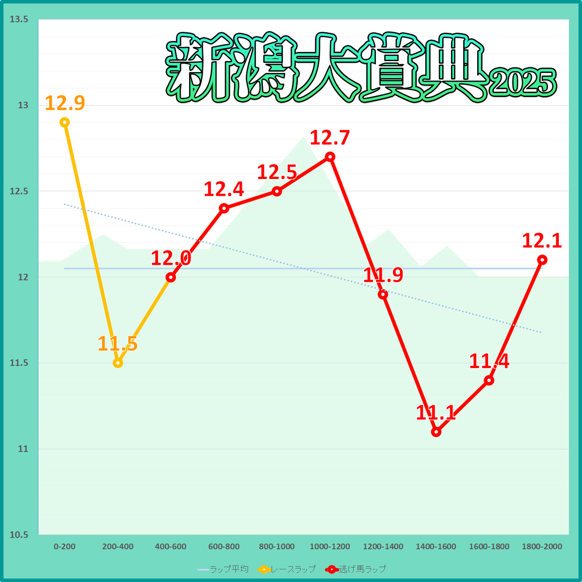 新潟大賞典2025年のラップタイム表