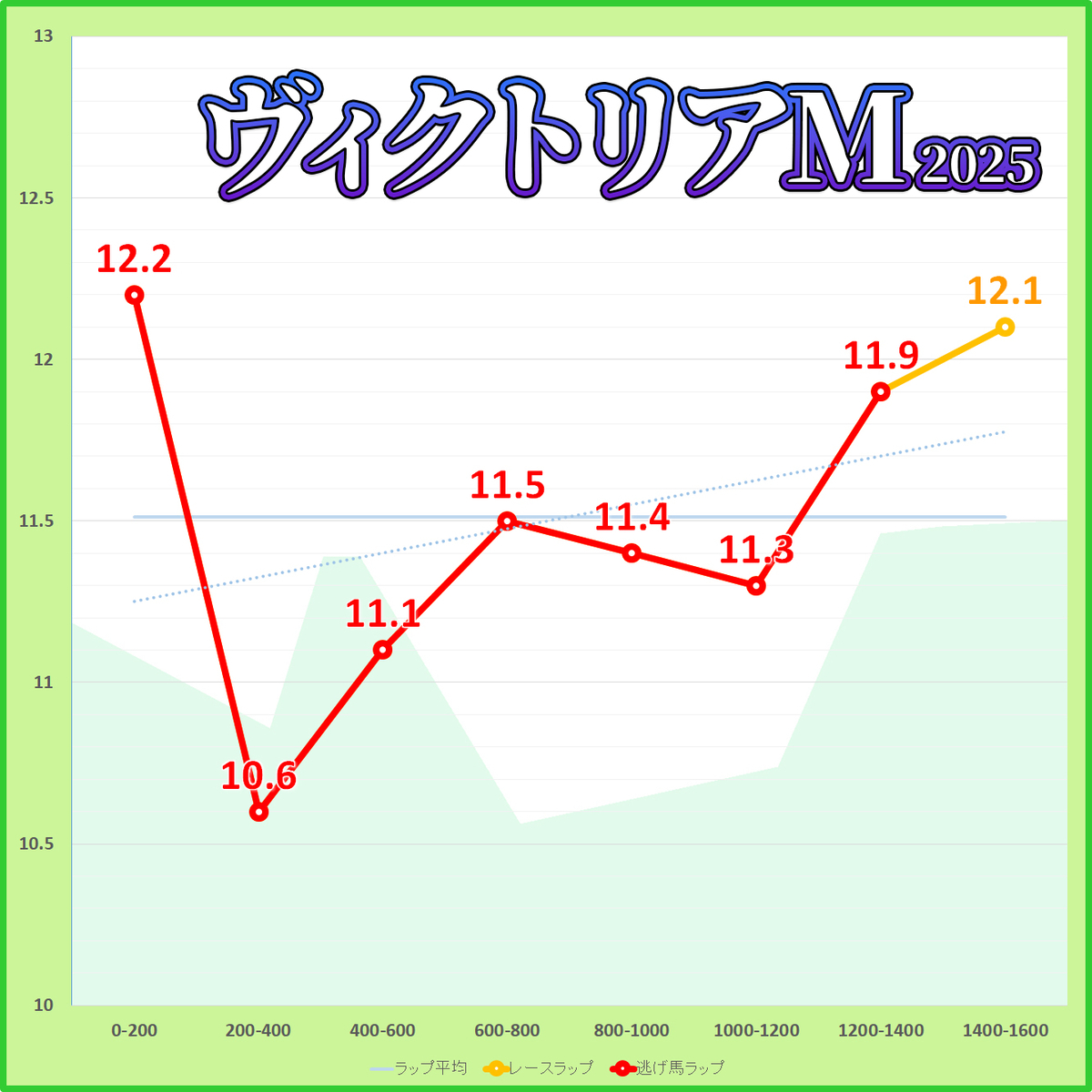 ヴィクトリアマイル2025年のラップタイム表