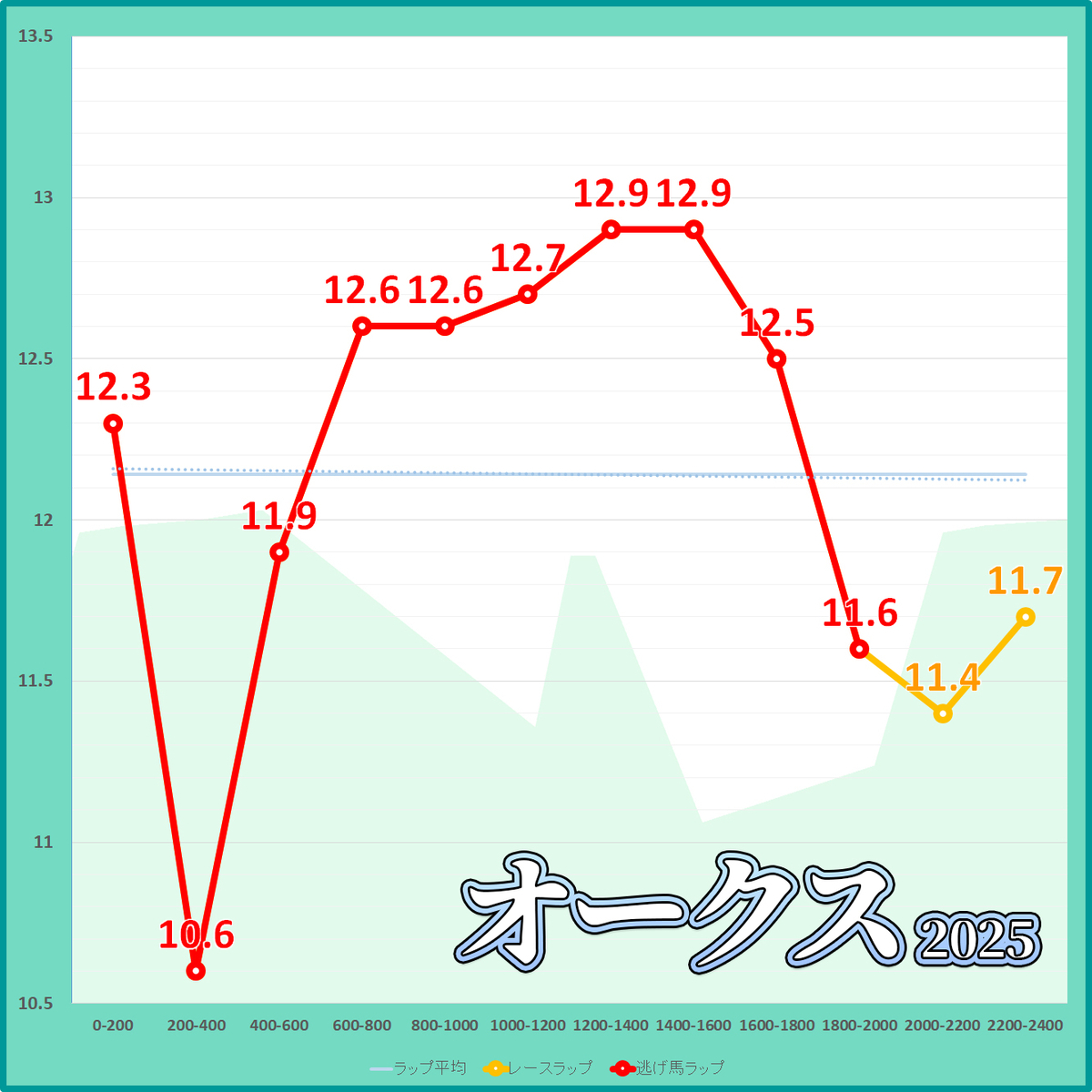 オークス2025年のラップタイム表
