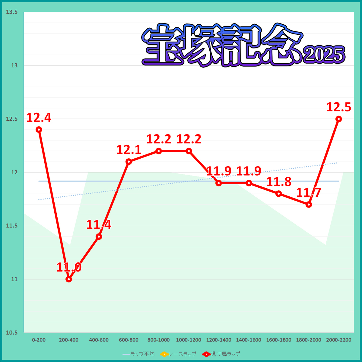 宝塚記念2025年のラップタイム表