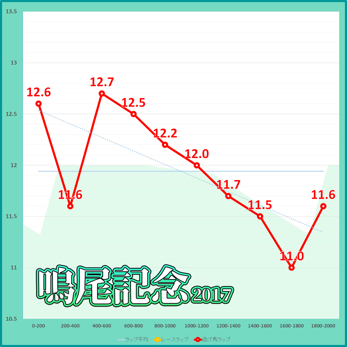 2017年鳴尾記念ステイインシアトル武豊のラップタイム表
