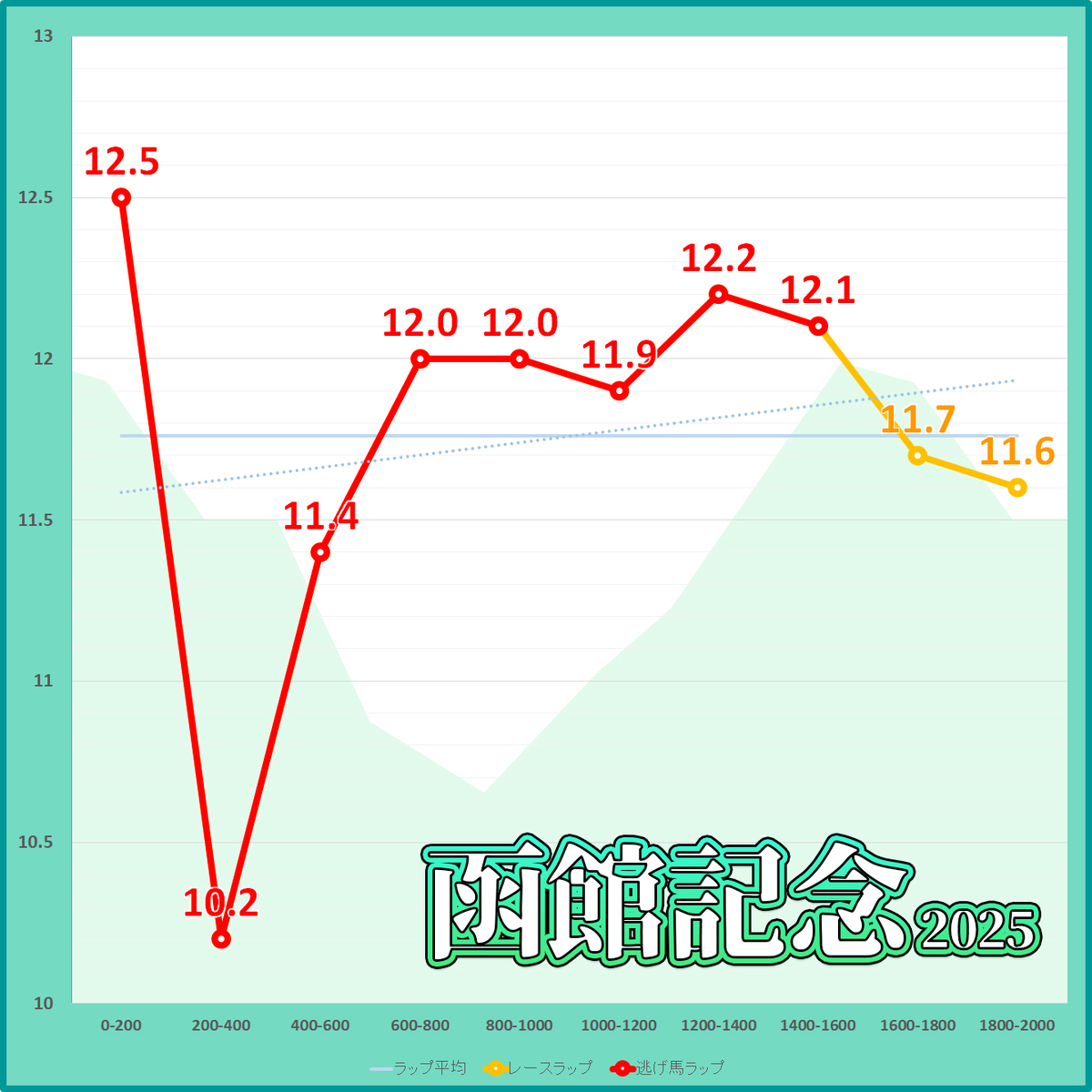 函館記念2025年のラップタイム表