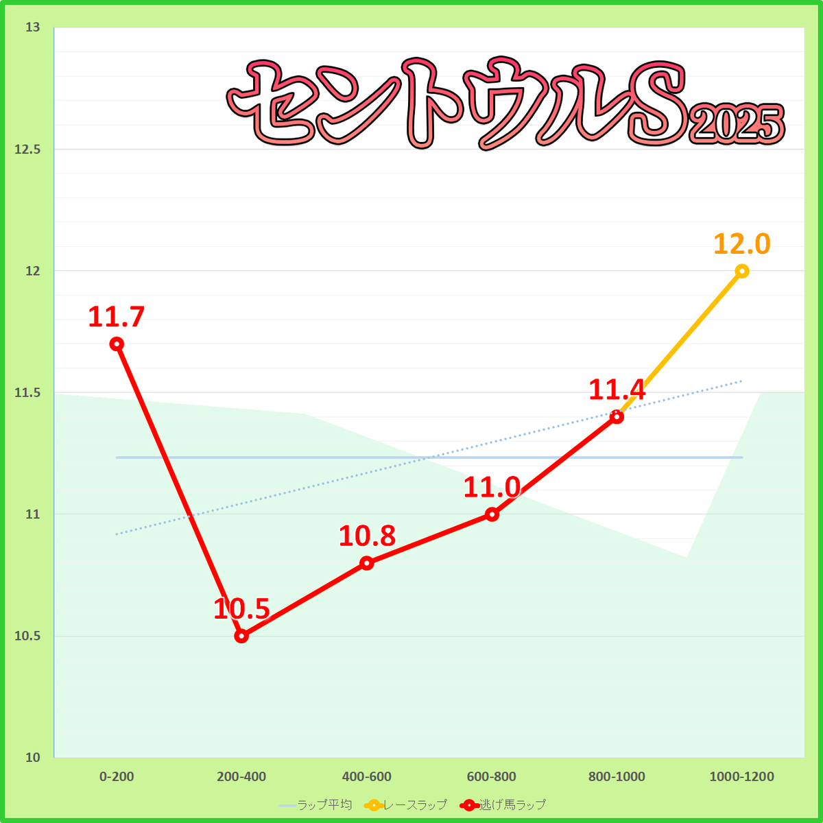セントウルステークス2025年のラップタイム表