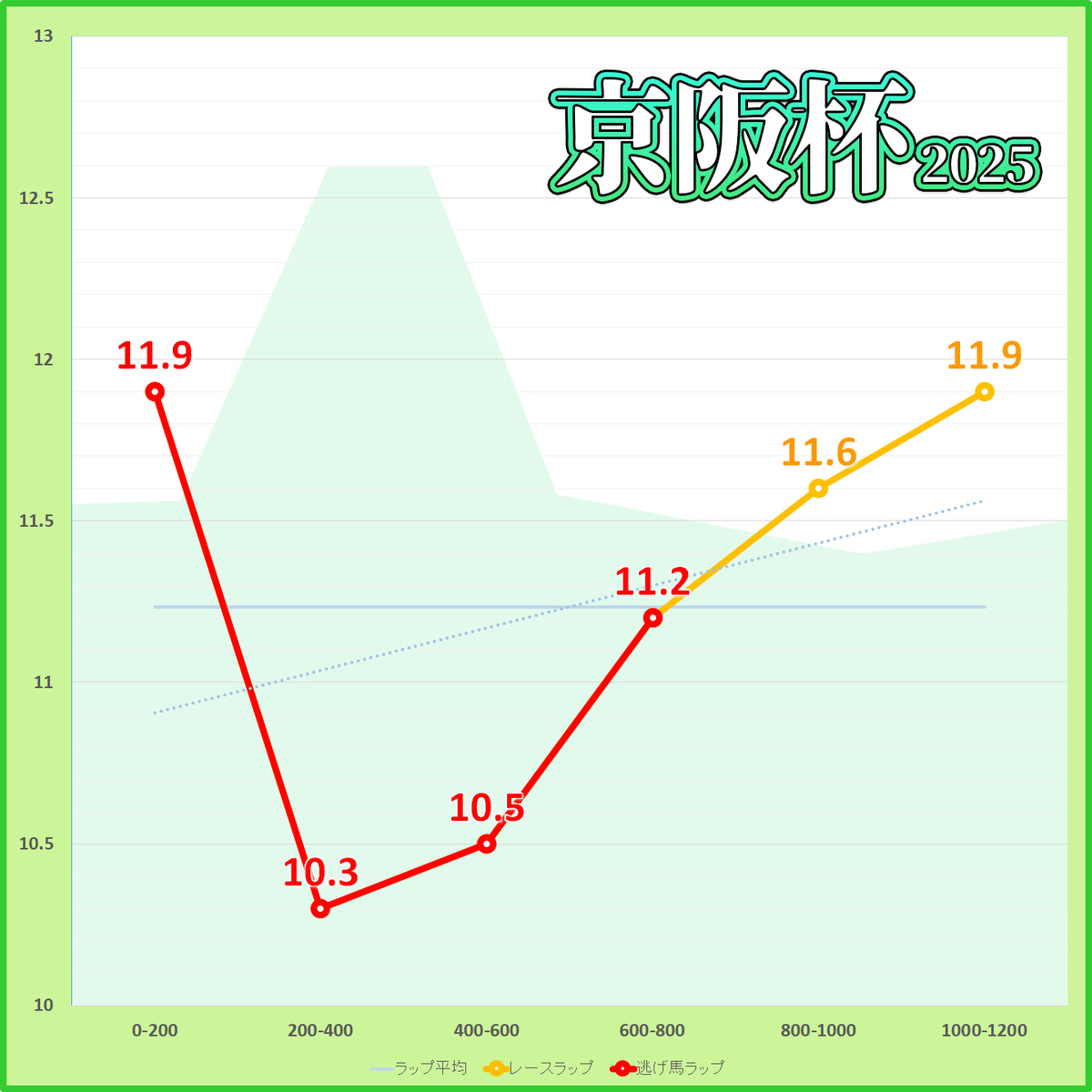京阪杯2025年のラップタイム表