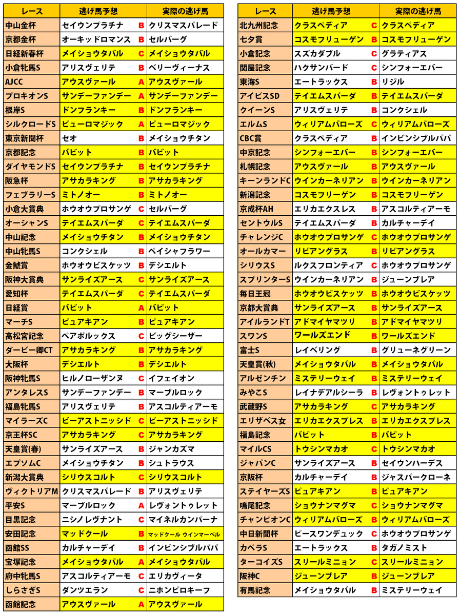随時更新】逃げ馬的中率だけはこだわりたい！『年度別・逃げ馬予想成績