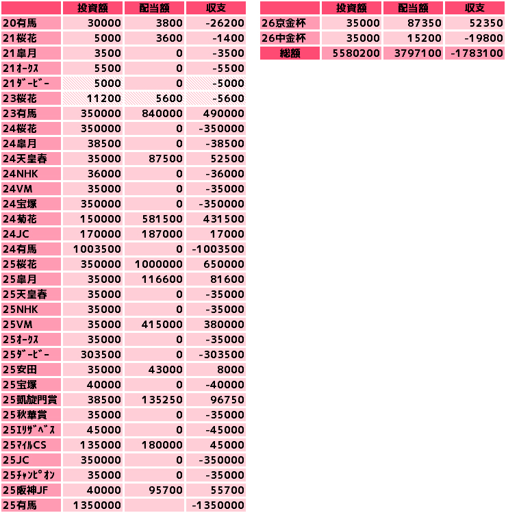 2026年版】ホロライブ馬券成績ランキング｜競馬の収支・回収率を徹底