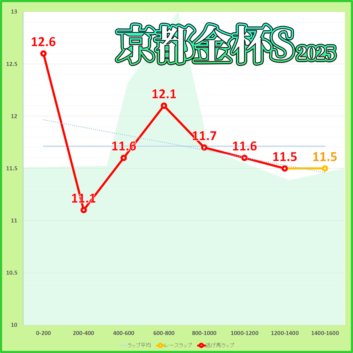 京都金杯2026年ラップタイム表