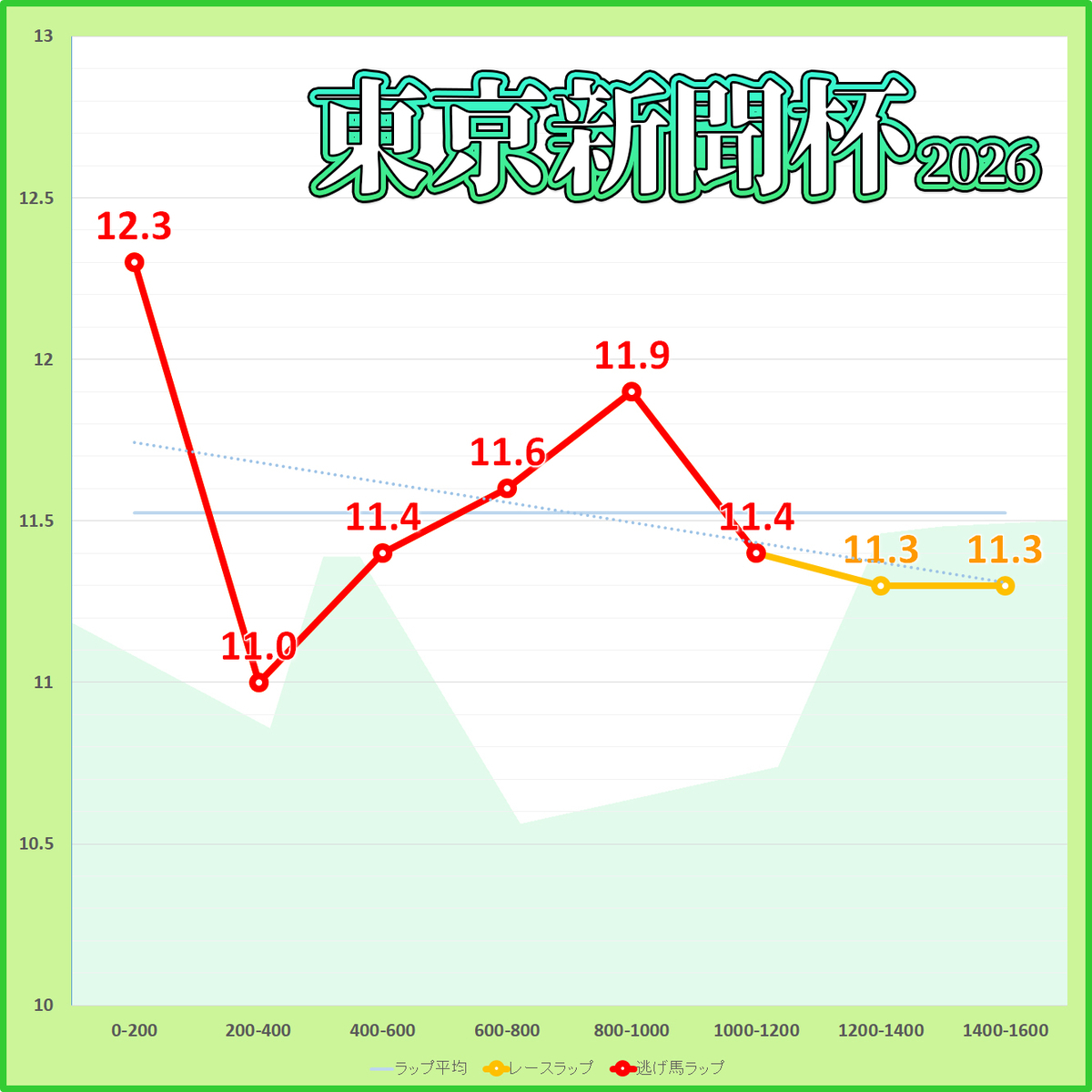 東京新聞杯2026年のラップタイム表