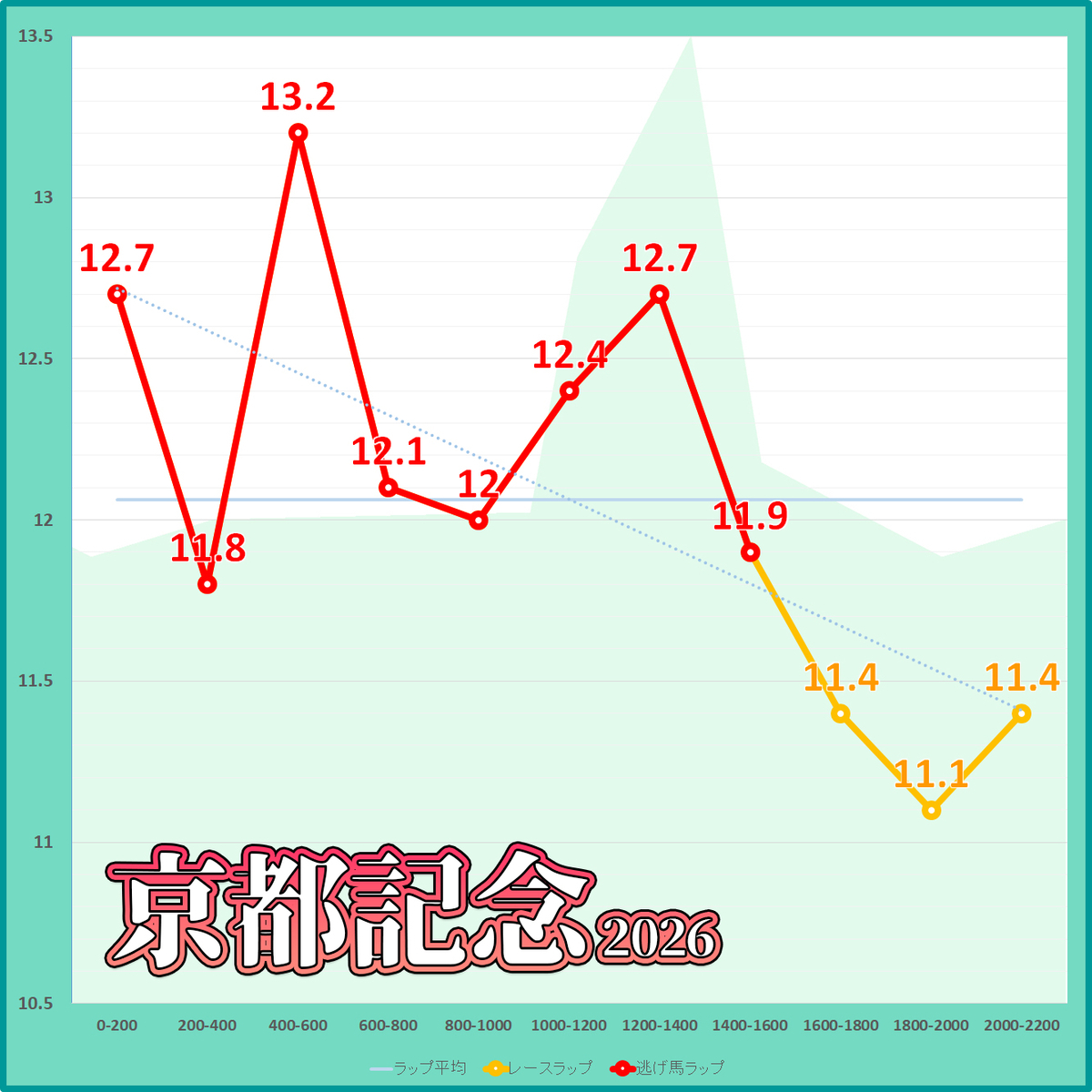 京都記念2026年のラップタイム表