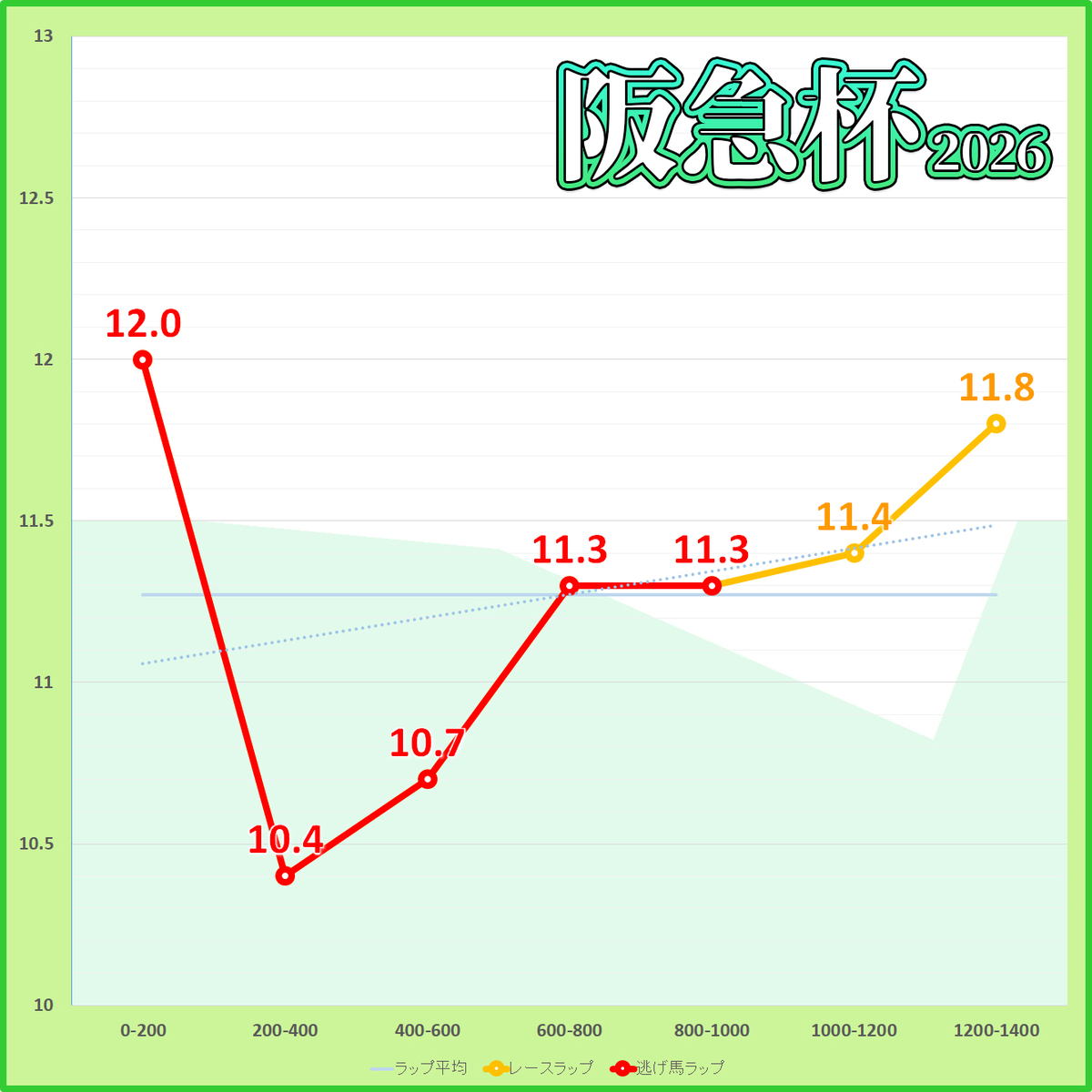 阪急杯2026年のラップタイム表
