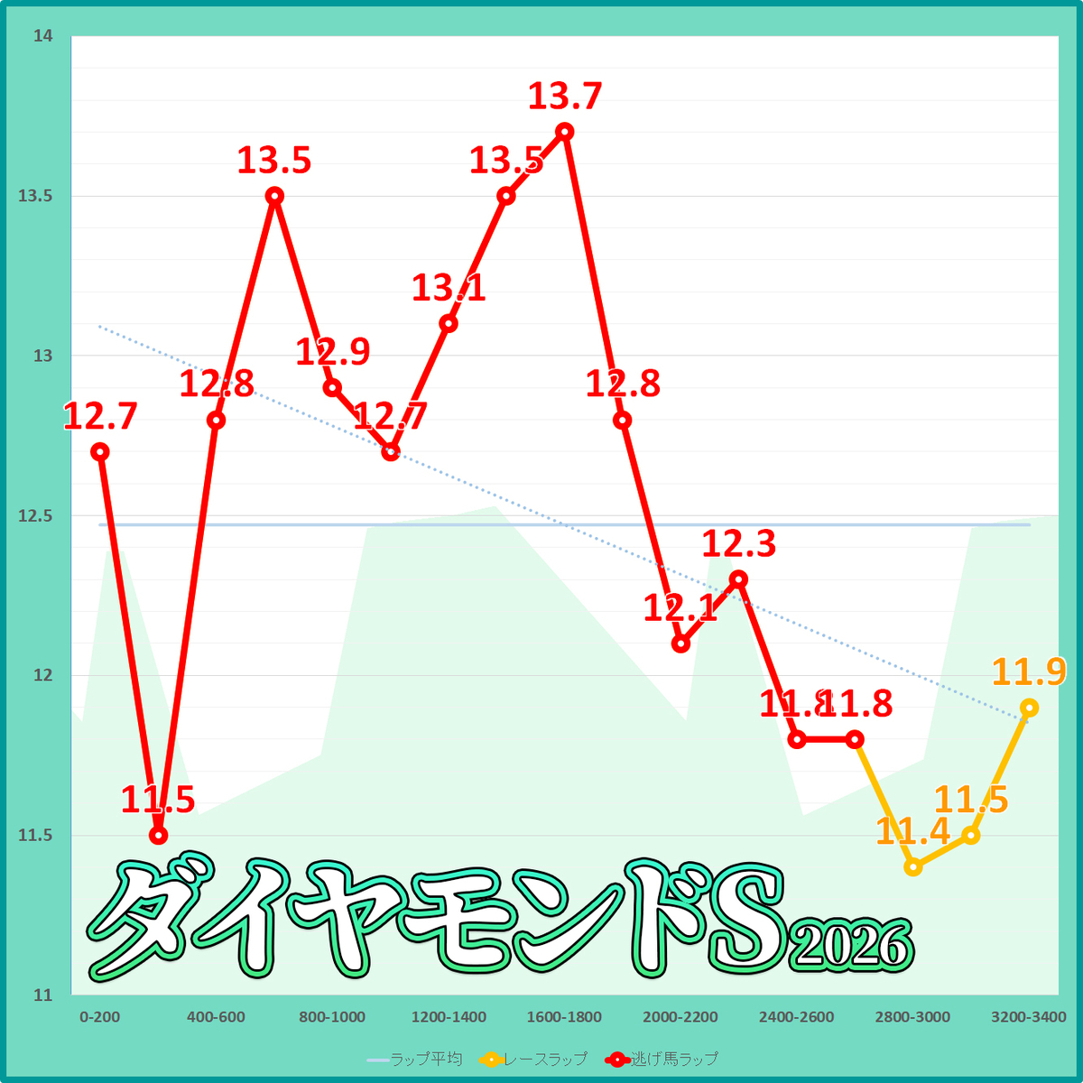 ダイヤモンドステークス2026年のラップタイム表