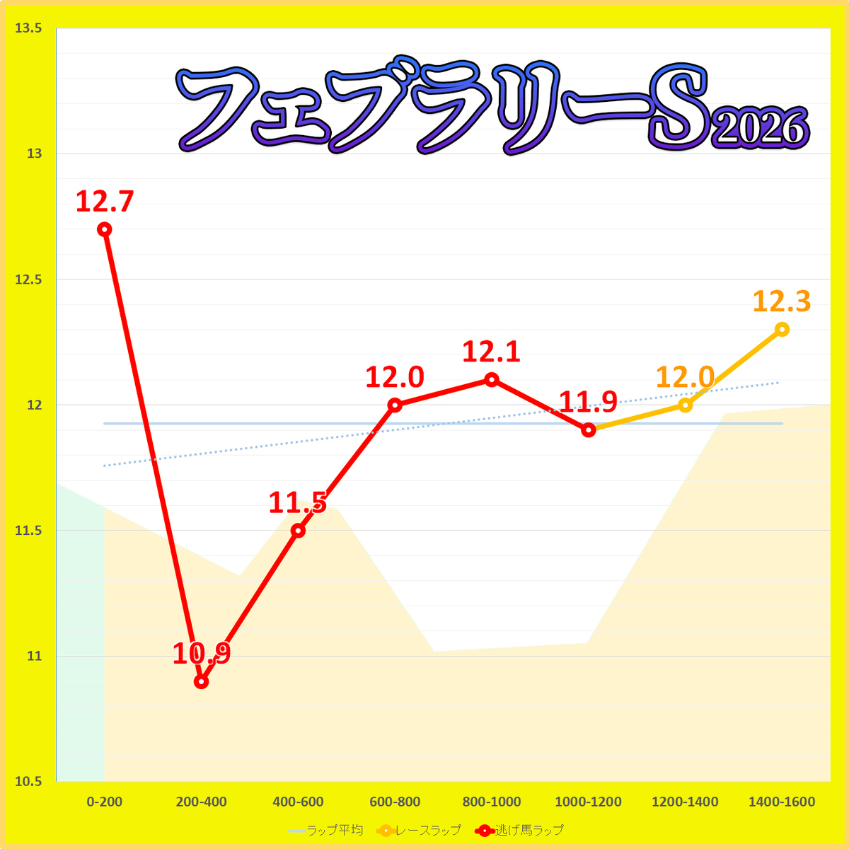 フェブラリーステークス2026年のラップタイム表