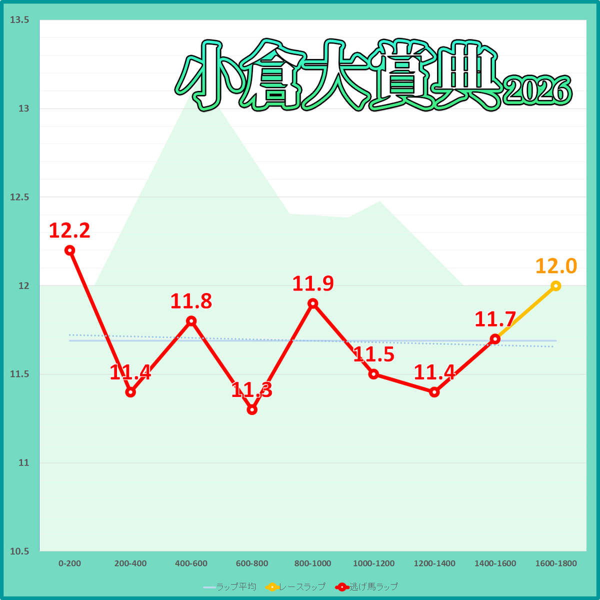 小倉大賞典2026年のラップタイム表